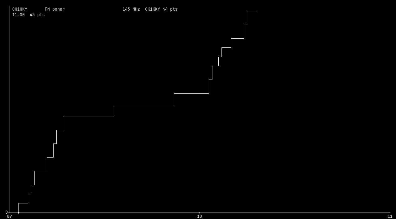 Chart for 145 MHz