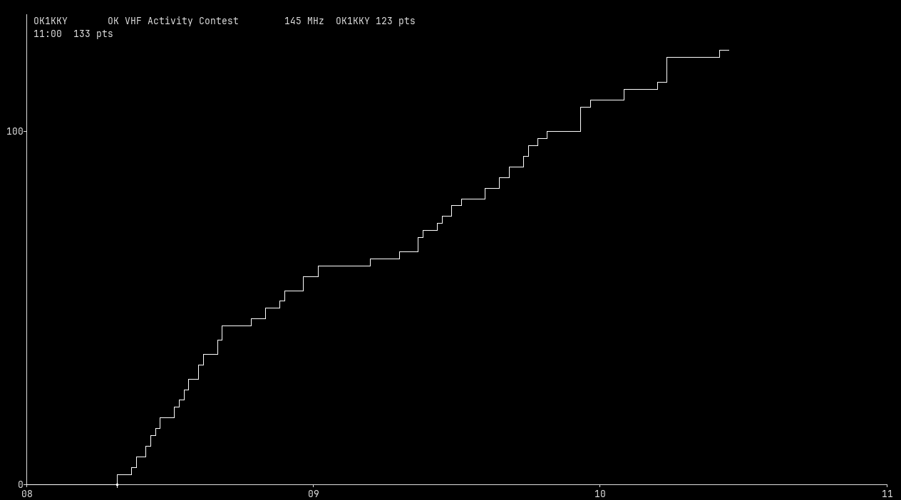 Chart for 145 MHz