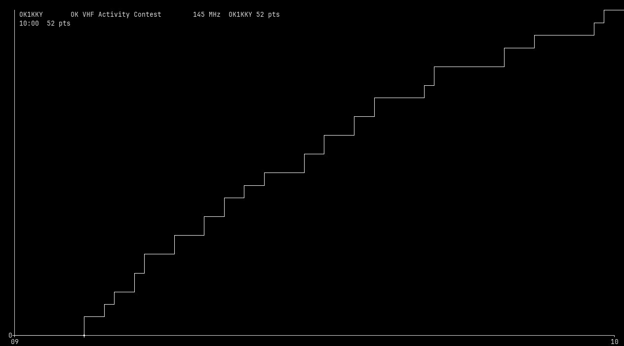 Chart for 145 MHz